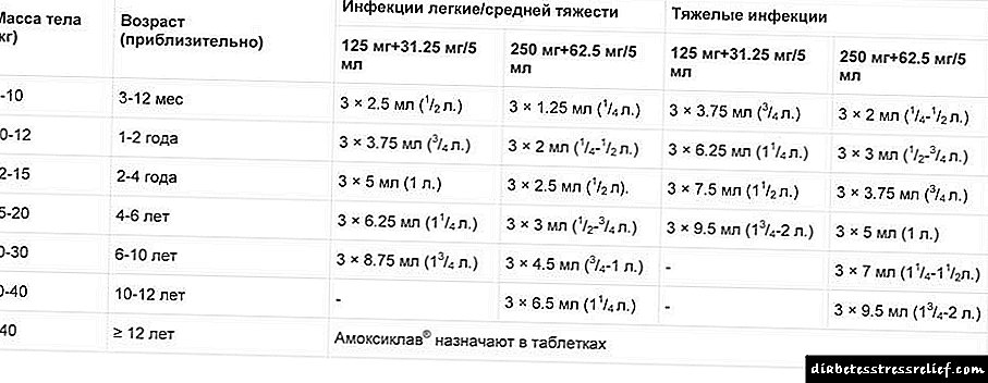 Дозалап жана кабыл алуу Amoksiklava 250 мг-эрежелери