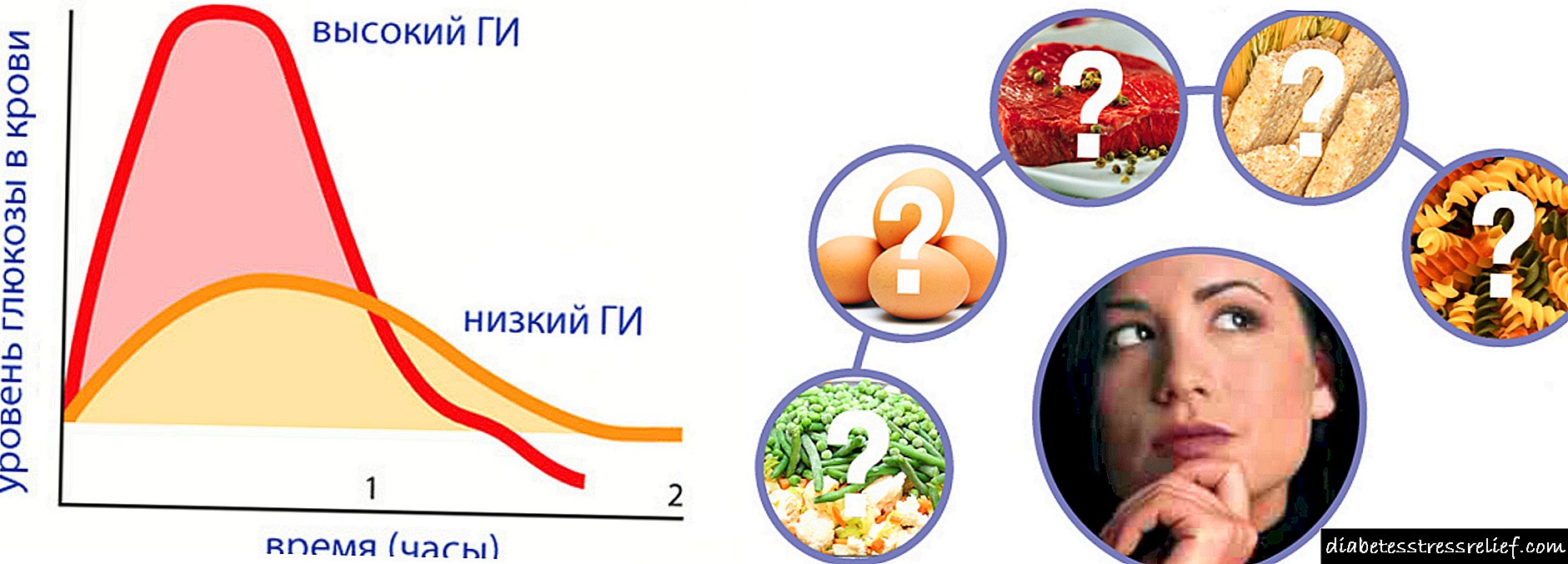 Glycemic Performance index