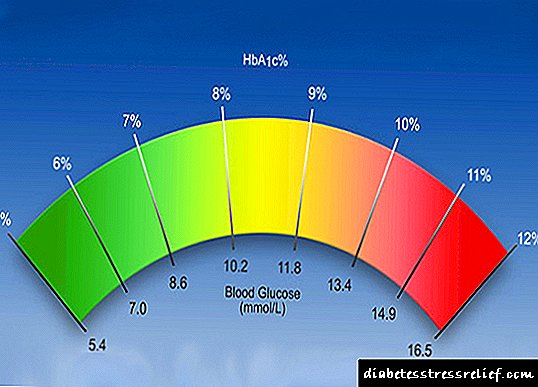 Glycated hemoglobin: unsa kini, naandan sa mga babaye pinaagi sa lamesa sa edad